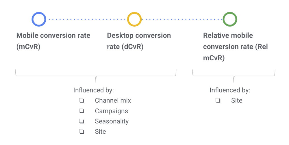 Explanation of Relative mobile conversion rate and its components