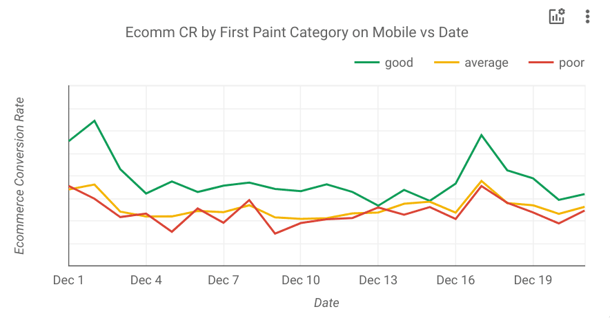 Plotting Conversion Rate for each First Paint Category (good, average, slow)