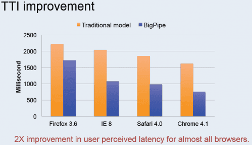 Improvement when using BigPipe on Facebook