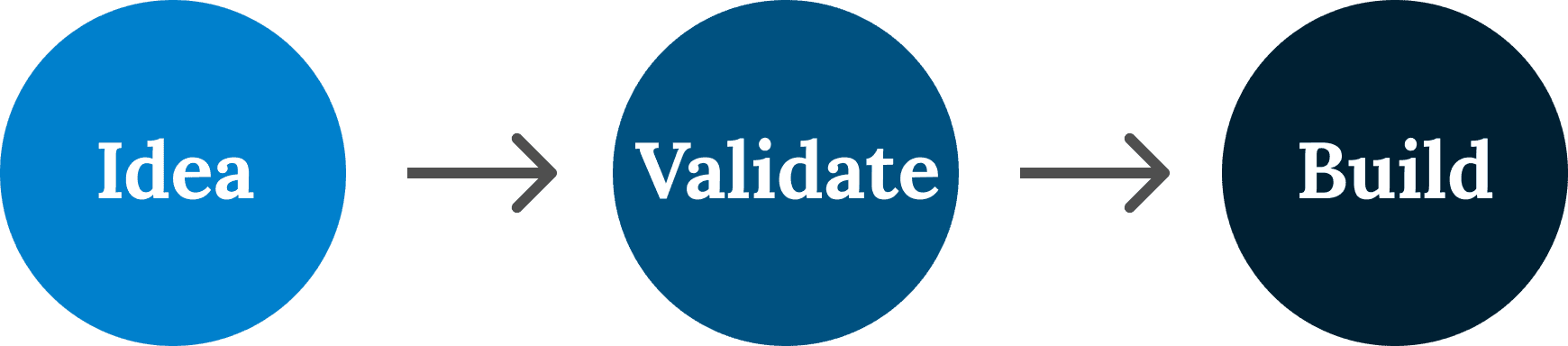 Idea -> Validate -> Build