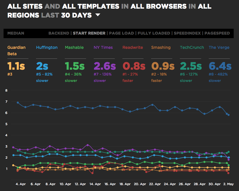 SpeedCurve report for several news sites, including Vox Media's The Verge