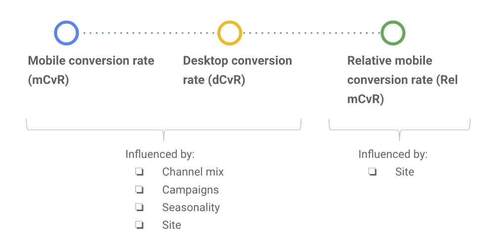 Explanation of Relative mobile conversion rate and its components