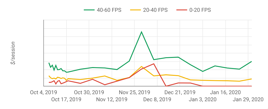 Plotting Revenue per session for a specific device (iPhone 8) depending on FPS after click