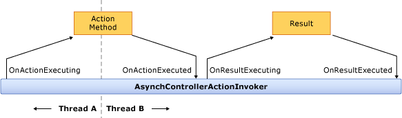 AsyncController: Server-side parallelism