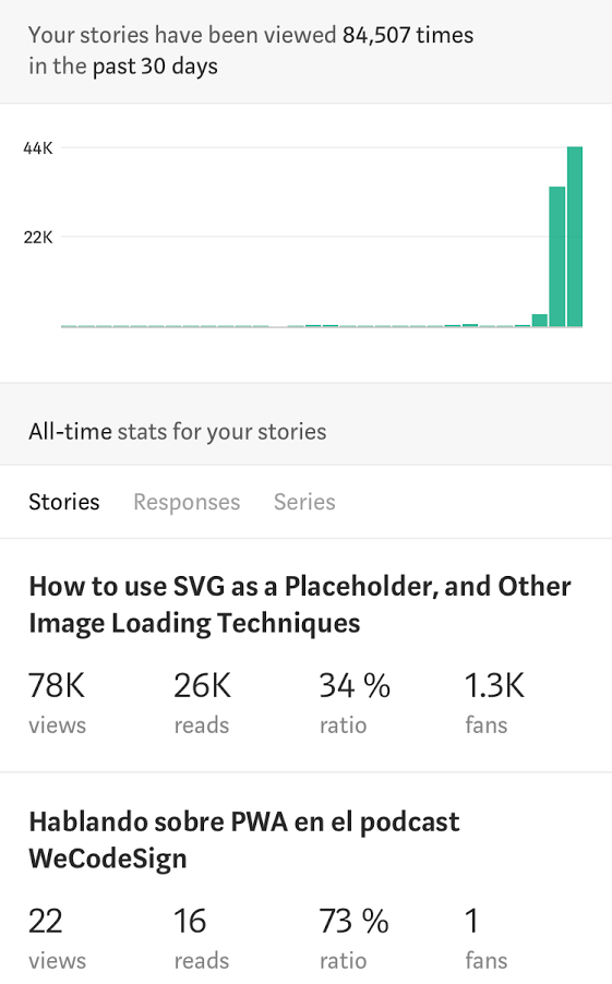 A screenshot of my posts stats a little after I published that SVG post
