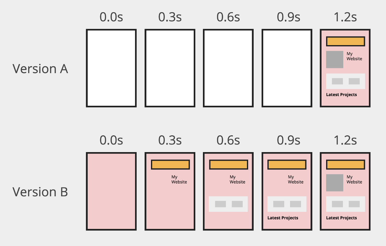 A diagram showing 2 hypothetical filmstrips for the same site. Version A renders blank pages and then all the content at once. Version B shows partial content as it loads