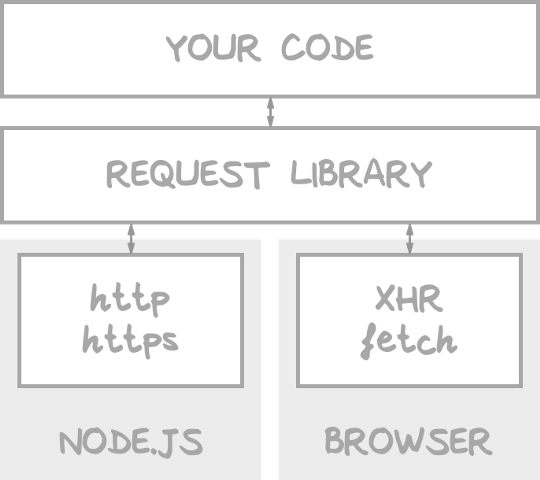 Universal request libraries abstract your code from how a request is made