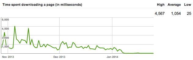 Time spent downloading a page for jmperezperez.com by GoogleBot