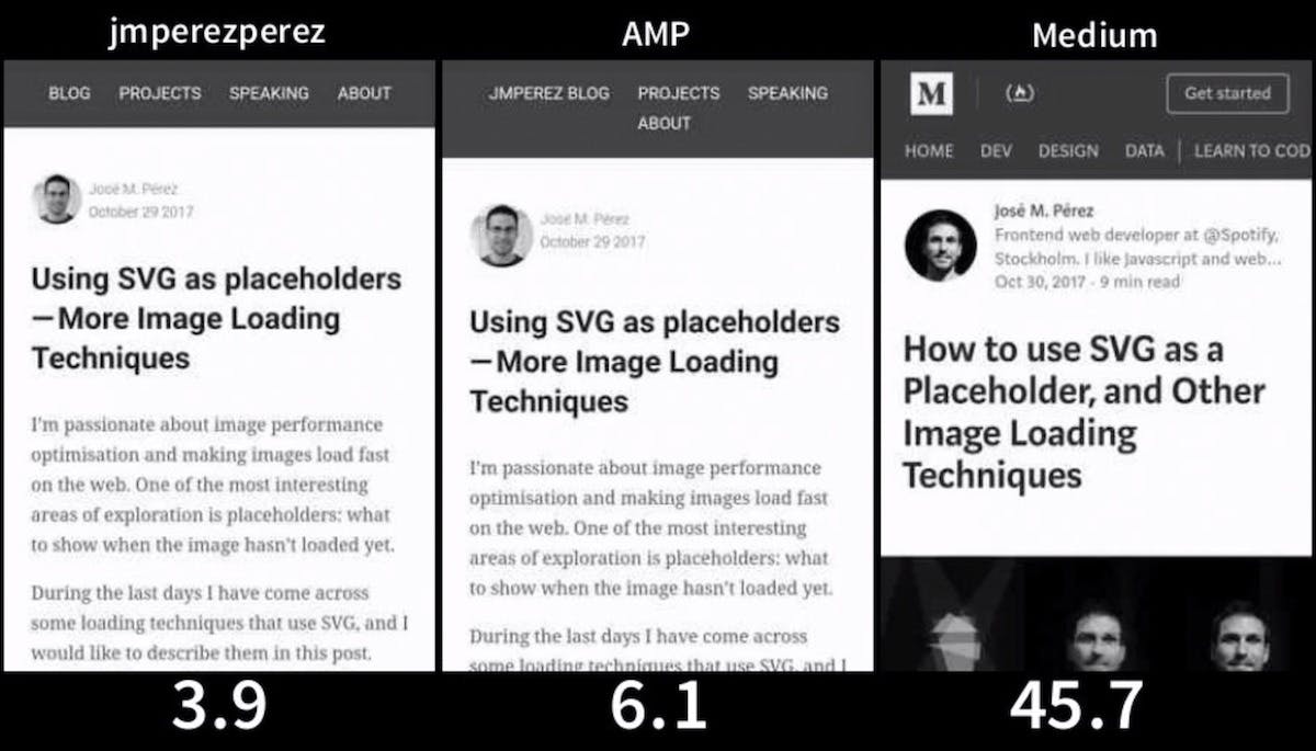 WebPageTest run of the same post on 3 different formats/platforms