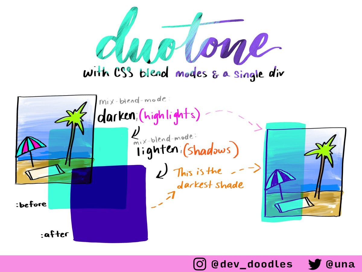 Duotone images are so #trendy right now 😎

Had some airport time so I drew out how to get this effect w/one div in CSS 😊 #devdoodles https://t.co/WENOWlwcUY