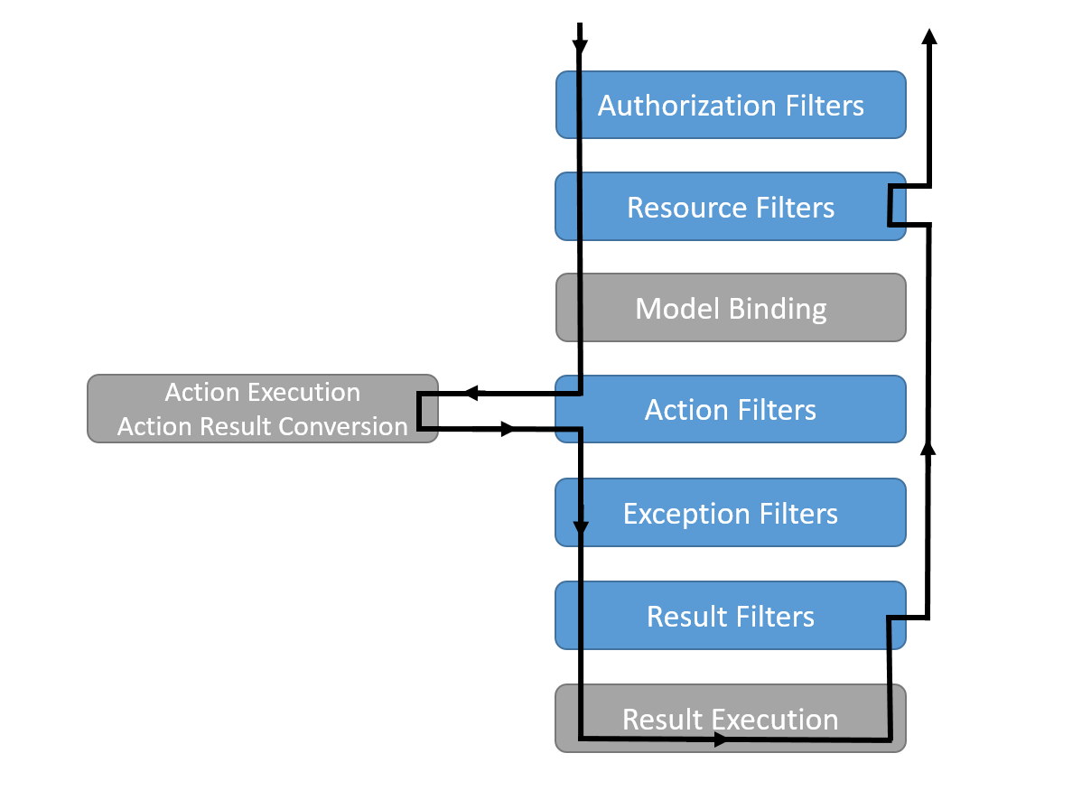 Filters in asp.net Core. Action Filter asp net. Фильтр результатов. Фильтры в таблице asp net.
